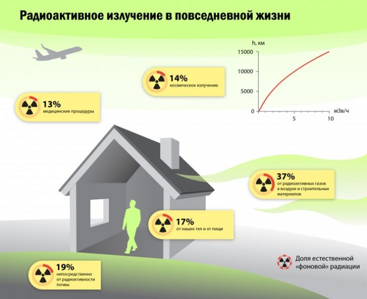 All about the doses and harm of X-ray irradiation in medicine