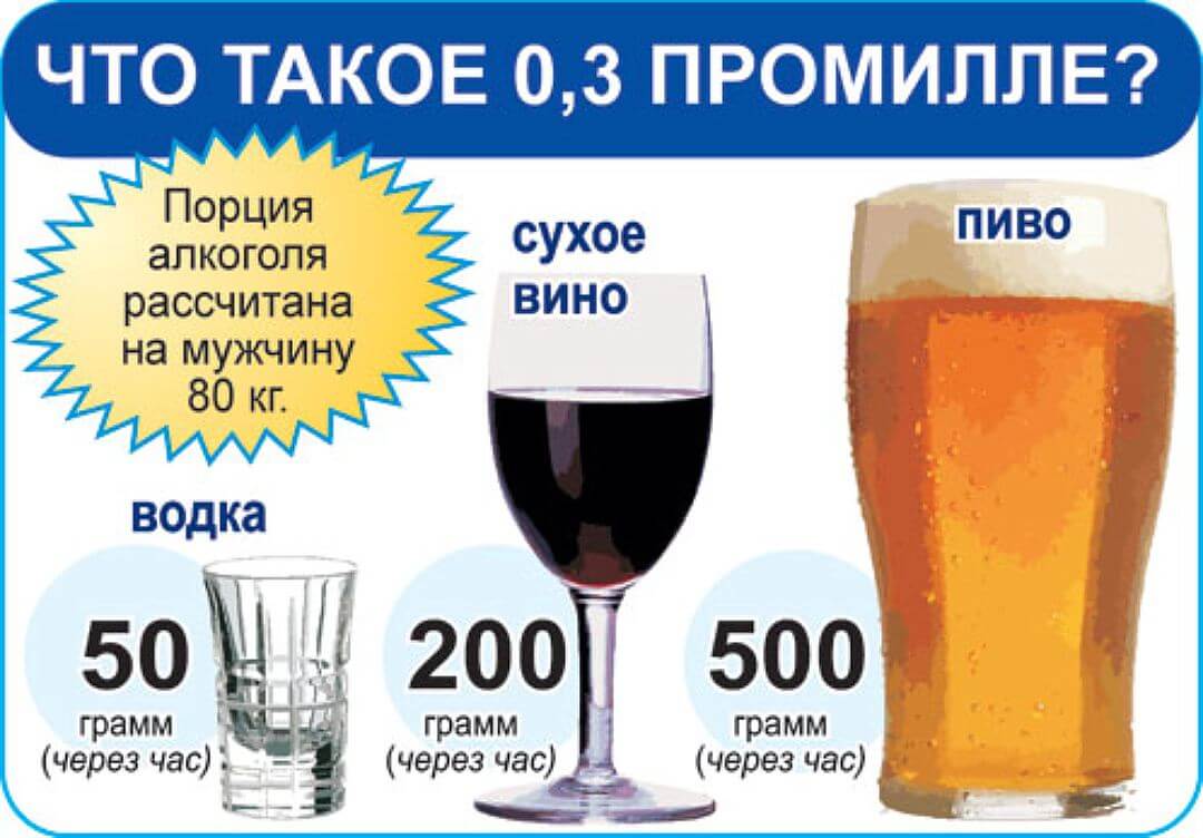 Degré d'intoxication en parties par million et le calcul pour mille d'alcool dans le sang