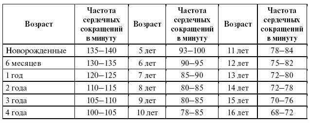 heart rate norm by age table