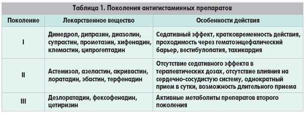 Treatment of allergies.Review of antihistamines of the third generation